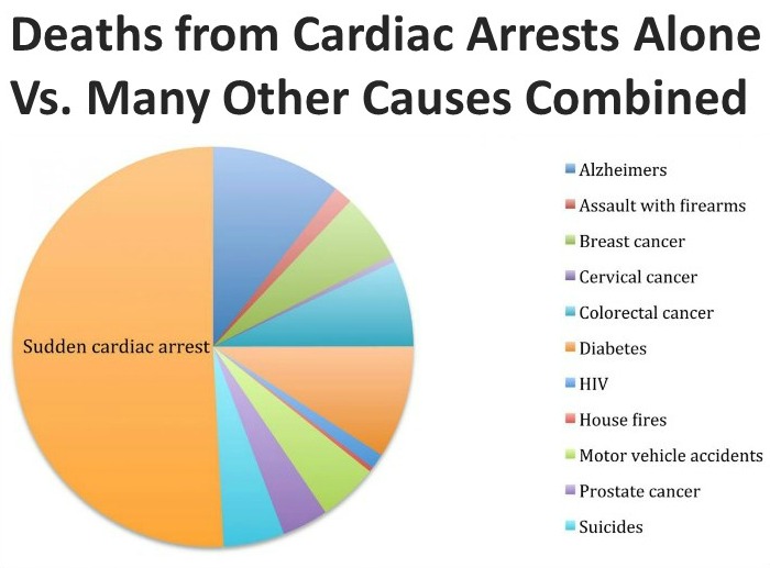 Death from Sudden Cardiac Arrest Stat Diagram